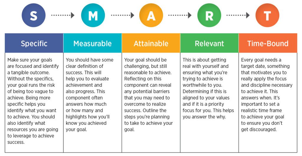 Example of SMART goals used for setting social media marketing objectives.