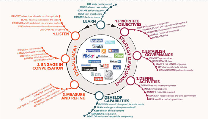 Step-by-step infographic of a social media marketing strategy process for small businesses.