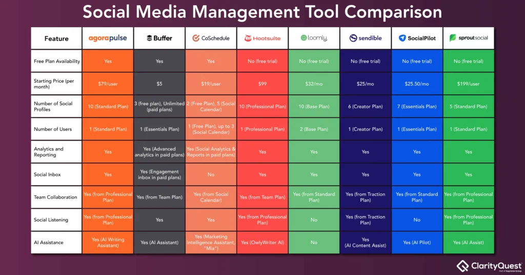 Comparison of social media tools for content planning, scheduling, and tracking.